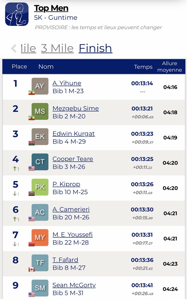 CoachLapointe's tweet photo. Bonne journée pour Thomas Fafard au BAA 5km. 

8e place d’une édition relevée de ce 5km route en 13:36 (PB) à Boston. 

2e place au classement québécois de tous les temps sur la distance et 4e au classement historique canadien. https://t.co/2eouW8ghit