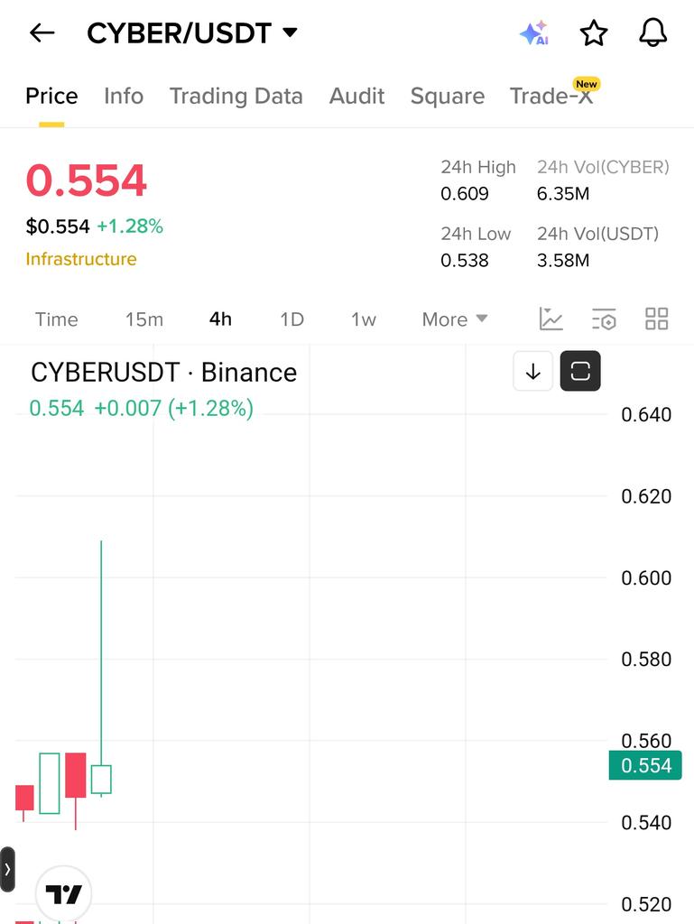 $Cyber 7% Up 💸