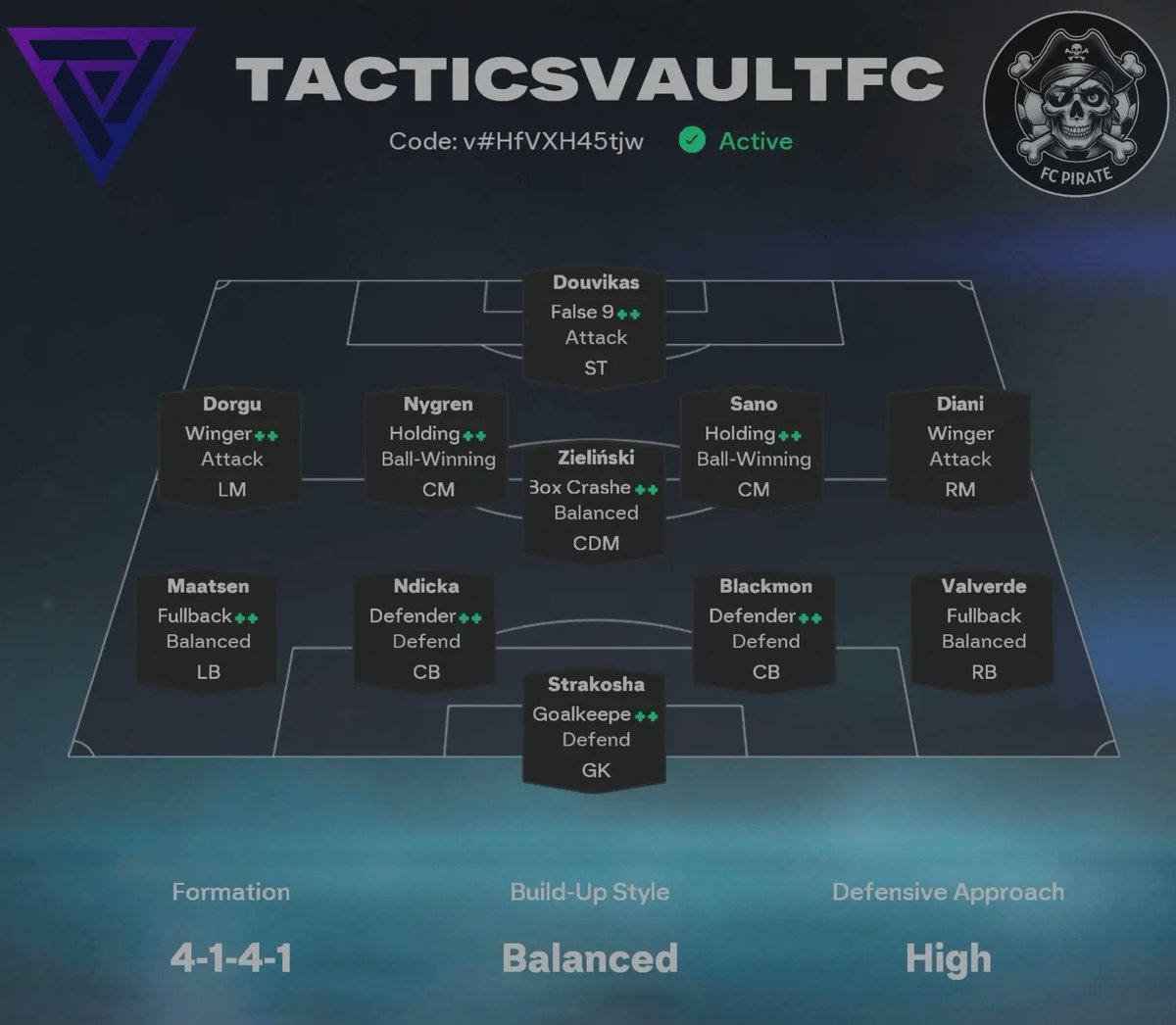 _FCPirate_'s tweet photo. 🔥🏴‍☠️ FC Pirate’s 4-1-4-1 🏴‍☠️🔥

This one plays very different…

📏 Wingers stay wide to stretch the pitch
🧠 CMs control the tempo and recycle possession
🎯 CDM makes late box runs that are so hard to track

High press + full control + unexpected goal threats ⚔️

🧠 Code: v#HfVXH45tjw

👉 Full breakdown
 https://t.co/ahrpNaE1U6

Using this tactic but still struggling? 🤔

Vault Coach shows you exactly what’s going wrong in your matches — and what to fix next 📊⚡

Try it 👇 🚀
https://t.co/FKQM6MXh5f