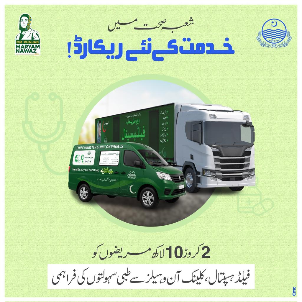 شعبہ صحت پنجاب میں نمایاں کارکردگی کے ساتھ 6 کروڑ 30 لاکھ افراد کی رجسٹریشن، 2 کروڑ 10 لاکھ مریضوں کو فیلڈ ہسپتالوں اور کلینک آن وہیلز کے ذریعے علاج فراہم کیا گیا۔ 4 ڈسٹرکٹ ہسپتالوں میں کارڈیک مراکز فعال ہیں جبکہ 30 ہزار سے زائد مریضوں کو گھروں تک مفت ادویات دی جا رہی ہیں، جو