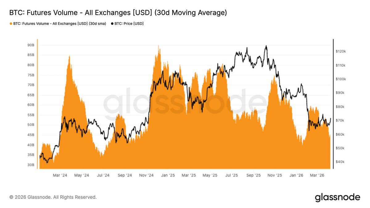 ImCryptOpus's tweet image. 30D futures volume trending lower, traders stepping back rather than re-engaging as #Derivatives participation drops 📉🔴. Weak bounce volume signals #limited conviction, sustained pickup in futures activity needed before momentum can rebuild ⚡️🎯👀

#crypto