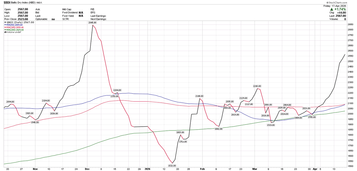 Sean_Ottawa's tweet photo. #BALTIC #DRY #GOODS #SHIPPING #WORLD #INDEX in uptrend on daily #charts 
#ECONOMY https://t.co/O5gDGEenkr