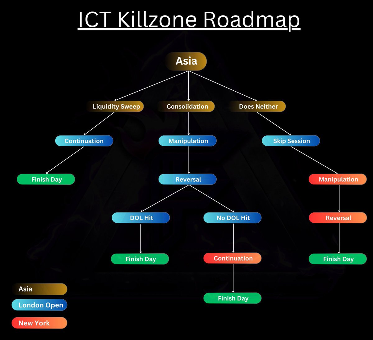 ICT_GIRL_'s tweet photo. Good afternoon everyone ☀️ 

Here is a full ICT Killzone Roadmap:

If Asia does this >
If London Open does this >
If New York does this >

Study and Bookmark 🔖 

Join Telegram for ICT trading contents ; https://t.co/6nweKaMtEr https://t.co/P3XdL5b7gT