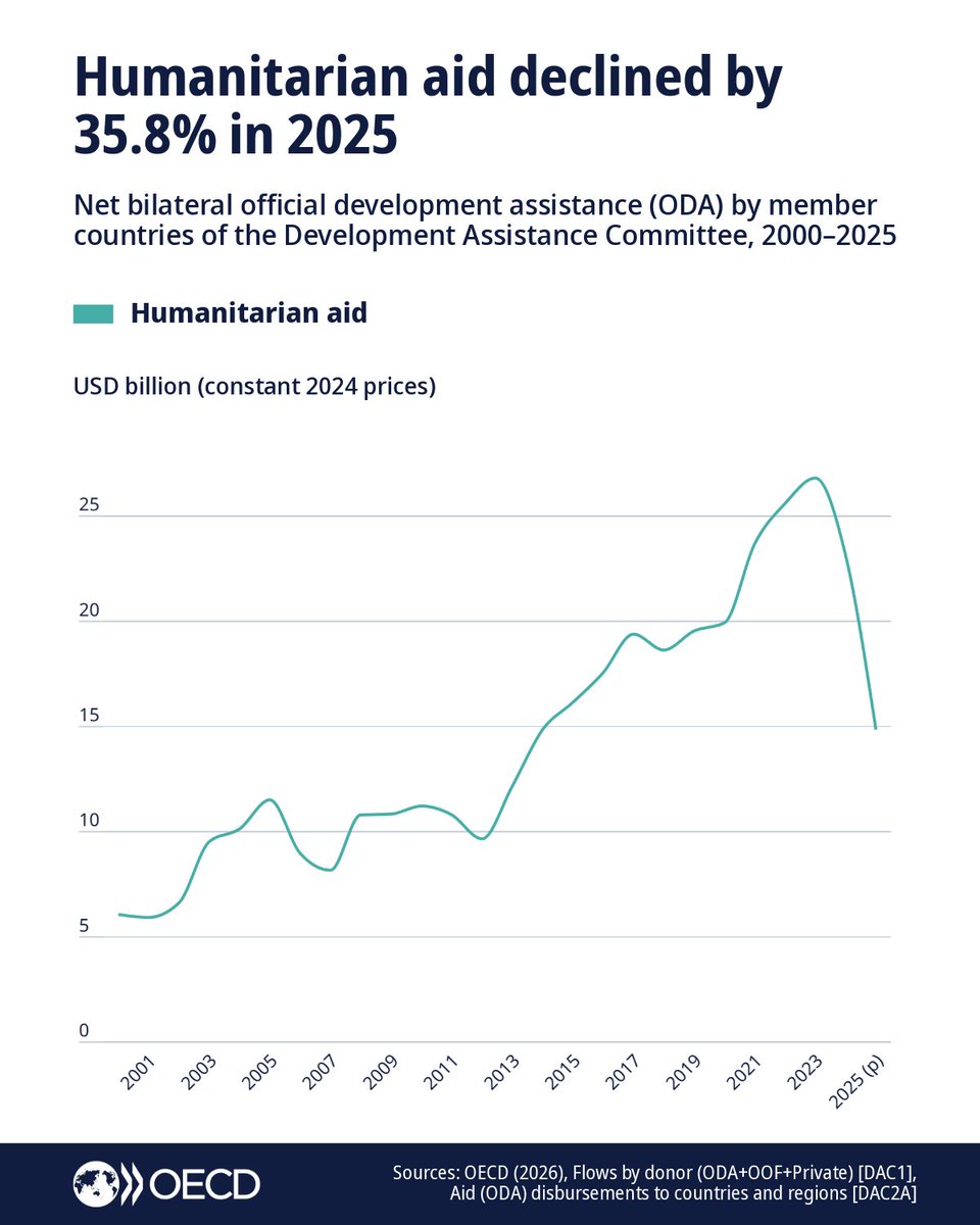OECD Development tweet media