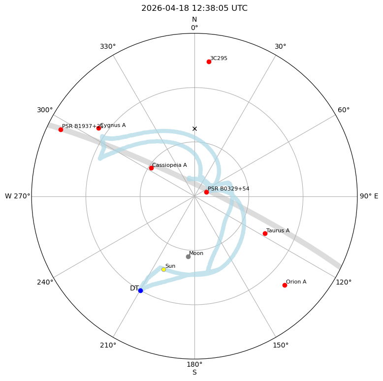 PI9CAM's tweet image. This is the sky path the Dwingeloo telescope followed just now.