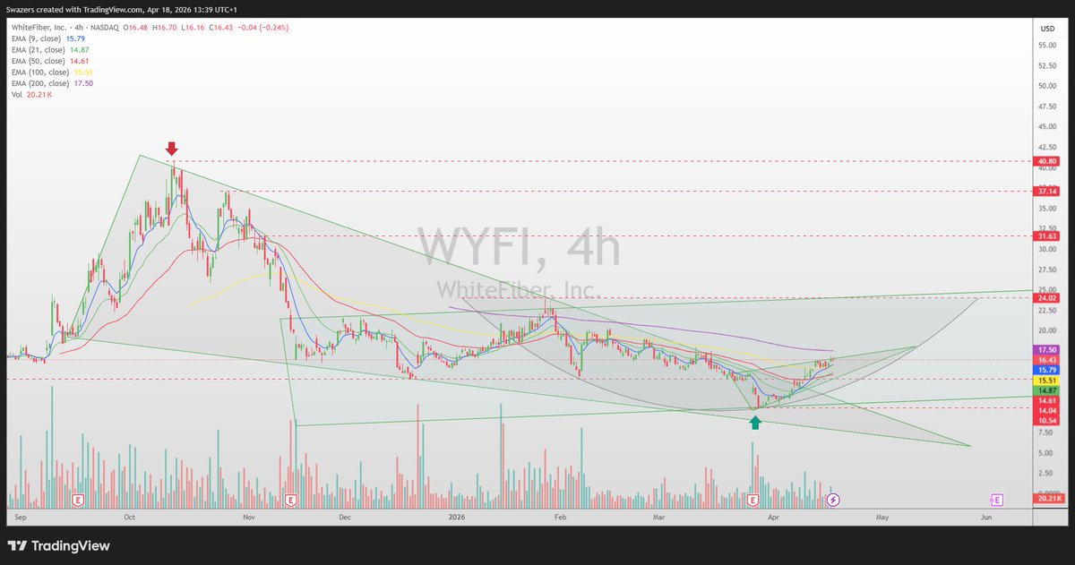 SwazersC's tweet photo. $WYFI 🧐https://t.co/ehuC3ERn1k #swazcharts #Nasdaq #NYSE #Tradingview #AI #TriFusionAI #BTBT $BTBT #WYFI https://t.co/tgQPRnnets
