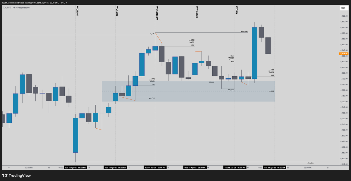 moojinOTE's tweet photo. EOW Markups #XAUUSD
- Breakeven trades for three consecutive days
- Capital Preserves https://t.co/2RCLKcktWp