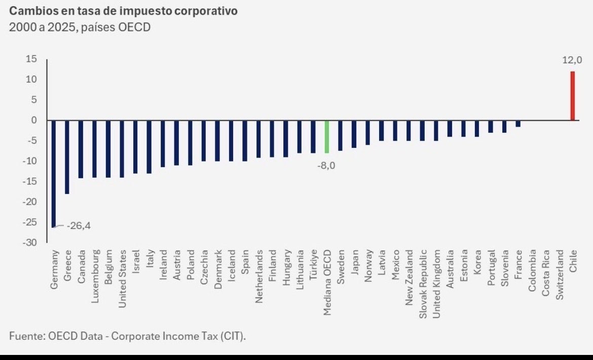 Cristián Larroulet Vignau tweet media