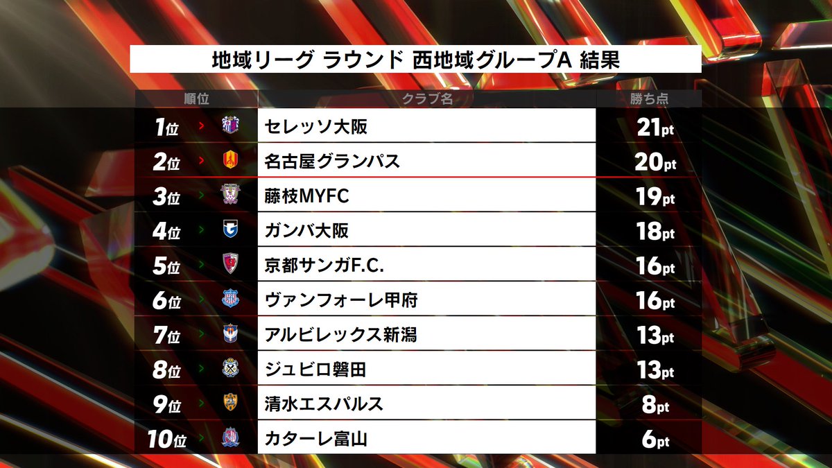 GNA_games39's tweet photo. 1日目終了
ごびうりさんがものすんごい強いンゴで
いっぱい助けてもらいました！
3位といい位置なので、
明日も頑張ります！💪💪
#eJリーグ https://t.co/0hcJs2RvB7