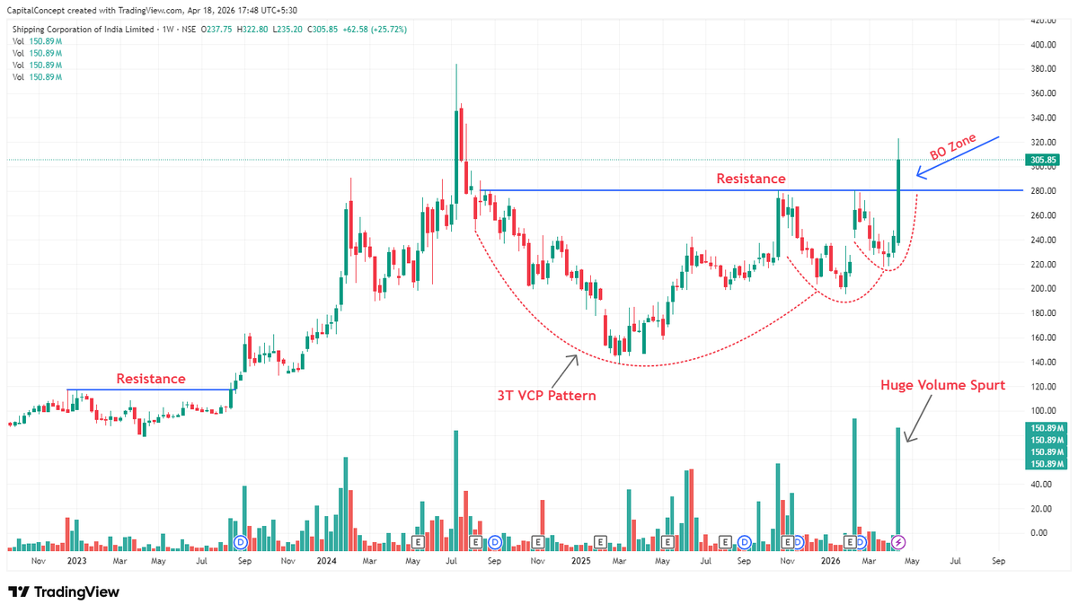CapitalConcept_'s tweet image. 2-#SCI 

✨ 𝑲𝒊𝒏𝒅𝒍𝒚 𝑭𝒐𝒍𝒍𝒐𝒘! 𝑱𝒐𝒊𝒏 𝑴𝒚 𝑭𝒓𝒆𝒆 𝑬𝒙𝒄𝒍𝒖𝒔𝒊𝒗𝒆 𝑻𝒆𝒍𝒆𝒈𝒓𝒂𝒎 𝑪𝒉𝒂𝒏𝒏𝒆𝒍.
#Nifty #StocksToWatch