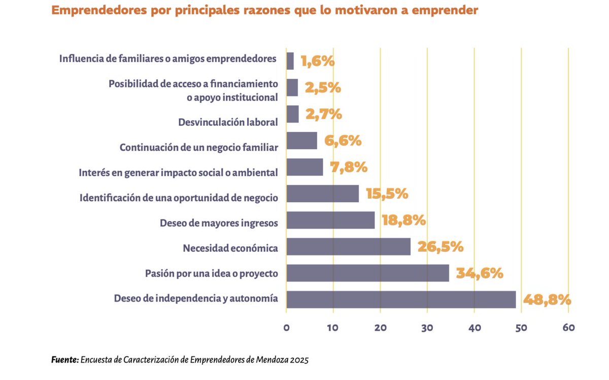 ConteGabriel's tweet photo. Informe: 23 claves del ecosistema emprendedor de Mendoza https://t.co/XvGl3BHqCx https://t.co/ffyUFFspc8