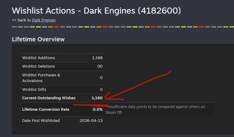 CrashableStudio's tweet image. Can’t believe we hit 1k wishlists in less than a week. 🤯

We’ve never had this kind of response from any of our other games. So thank you. 🙌 You guys are awesome! 

#gaming #indiedev #gamedev