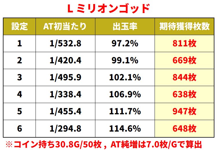 来週4/20(月)に新台導入される

【スマスロ ミリオンゴッド】の期待獲得枚数をザックリ計算してみました✍️

設定1or2ベースで天井狙いの期待値にも差が出そうですね😎

ちなみに設定4の出玉率は6号機トップクラスなので、高設定が見込めそうなら私も狙ってみようと思います🐯🔥