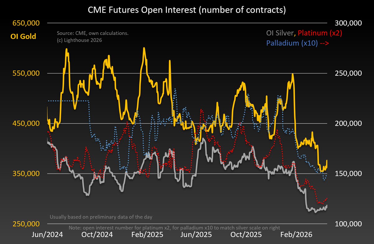 Gloeschi's tweet image. #CME #metals #futures open interest 4/17:

#gold 376k +13k, largest increase since 3/12
#copper 253k +3k
#silver 118k +2k
#platinum 63k +1k
#palladium 15k unch