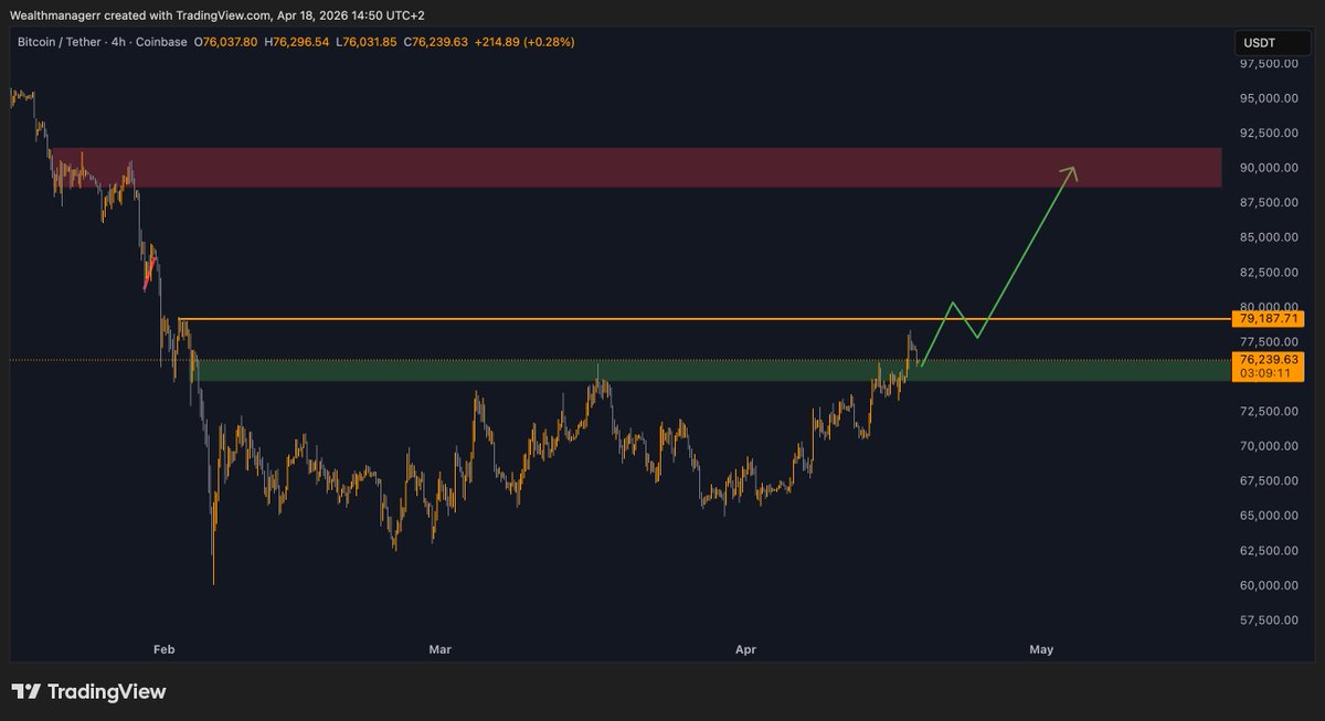 Wealthmanager's tweet photo. $BTC is currently retesting the previous range high at $75,000–$76,000.

If you’re not long yet, this could be a nice opportunity to enter, with a TP around $79,000–$80,000.

Clear invalidation below $74,000. https://t.co/e8j5zvNsKC