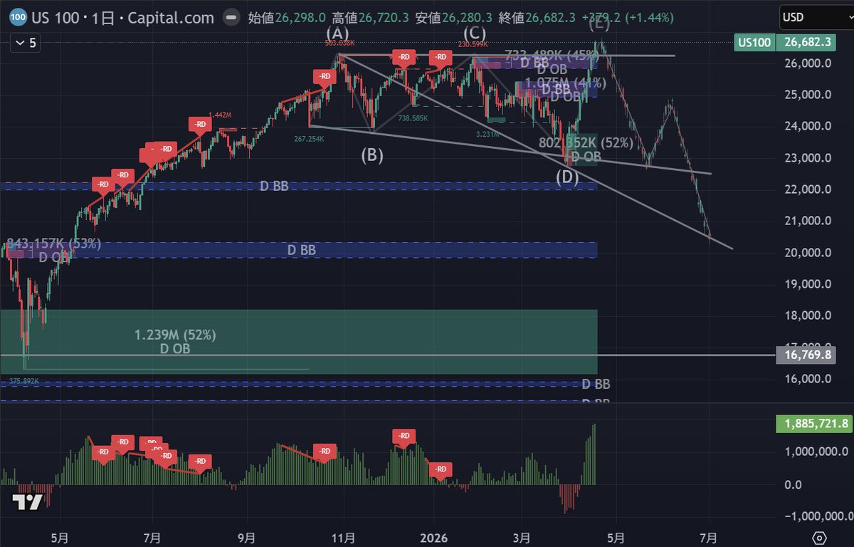 cohamizu1's tweet image. #NASDAQ100 #NDX 拡大トライアングル天井パターン