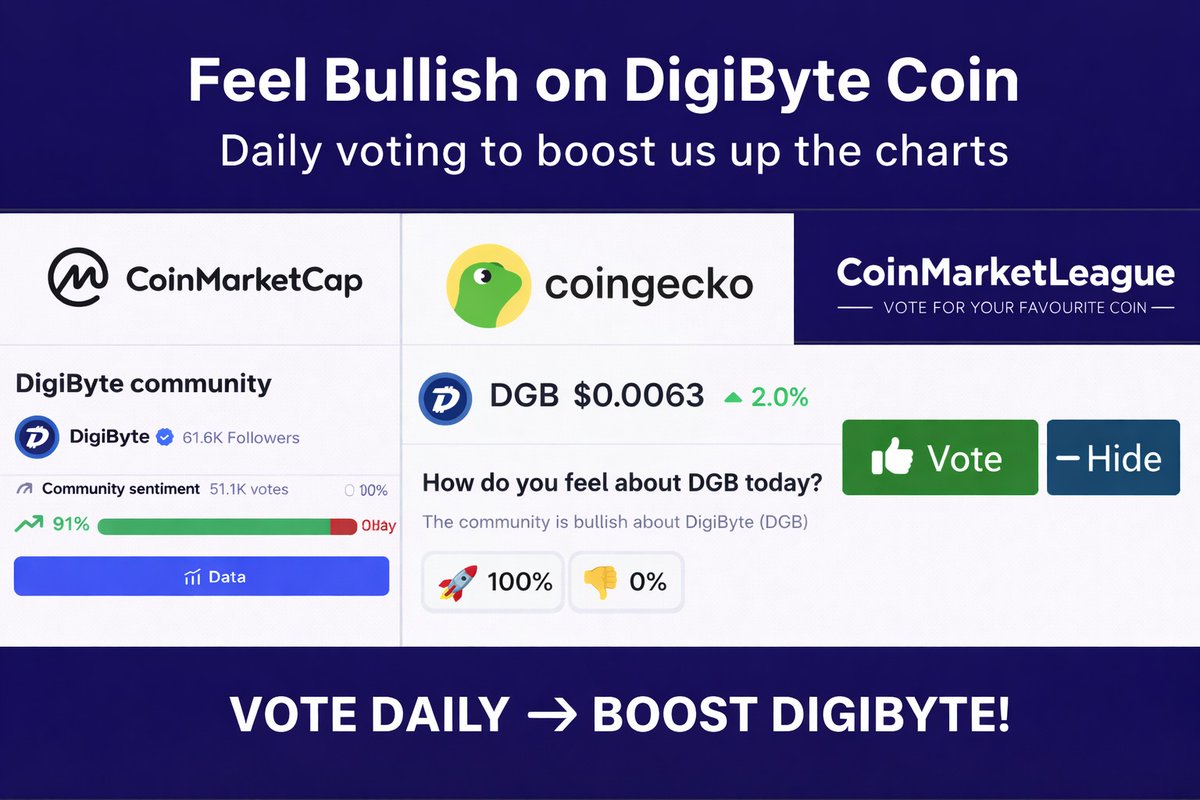 Johnny_DGB's tweet image. Bullish on $DGB? Prove it daily.

💙 coinmarketcap.com/currencies/dig…
💙 coingecko.com/en/coins/digib…

Daily votes add up. Let's move. 💪

#DigiByte #DGB