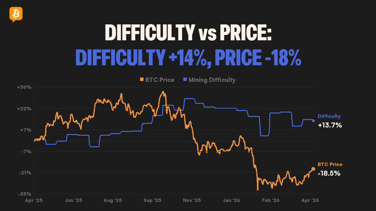 BitcoinNewsBolt's tweet photo. Bitcoin mining difficulty climbed 13.7% YTD while price dropped 18.5%, creating a 32.2-point divergence that tightened margins for miners across the board. https://t.co/Gh7IIaFPUV