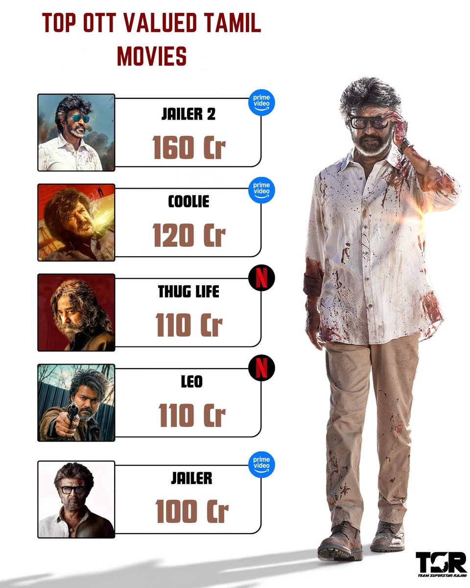 Top OTT valued Tamil movies 📃

#Jailer2 | #Rajinikanth