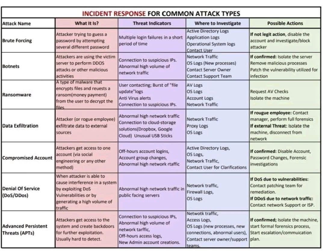 Anastasis_King's tweet image. ⚔️Incident Response for Common Attack

🔖#infosec #cybersecurity #hacking #pentesting #security