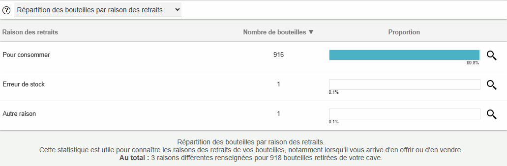 PlatsNetVins's tweet photo. Une nouvelle statistique de journal de cave fait son apparition dans la gestion de cave de https://t.co/UoBsb2rKhH : la répartition des bouteilles par raison des retraits. https://t.co/8QEnXwm17E