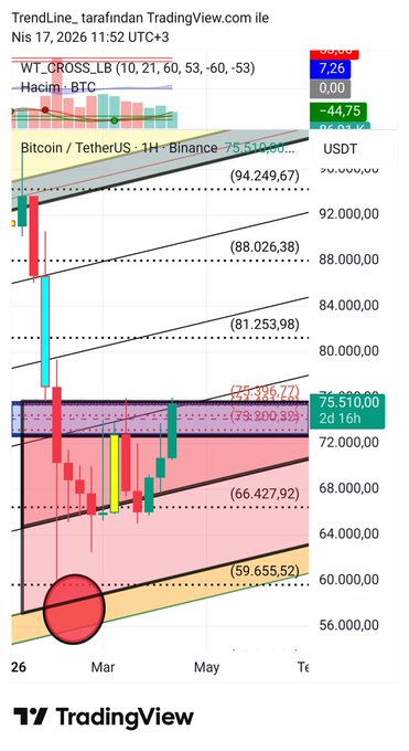 aldanadmg's tweet image. #btcusdt #multitool #sota  Haftalık kritik dirençte. Haftayi uzerinde kapatmasi kriptolarda baharı müjdeler!