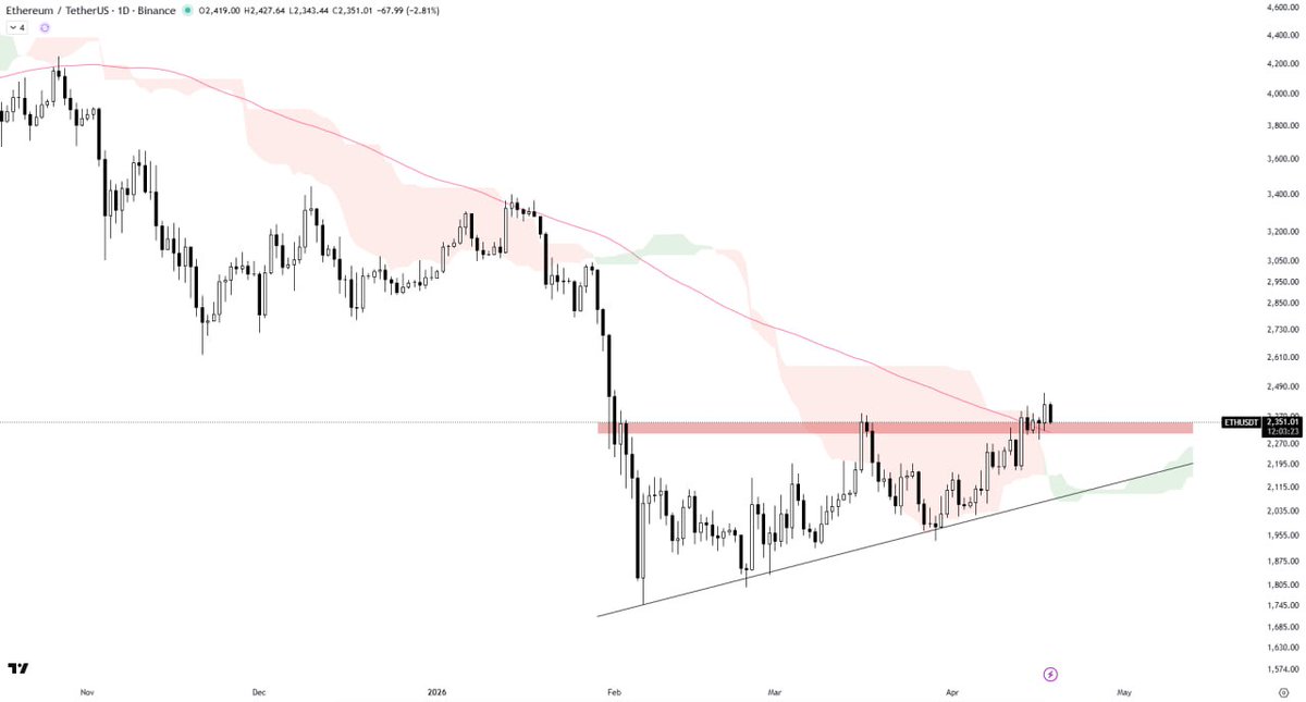 ImCryptOpus's tweet image. #ETH/USDT ANALYSIS

$ETH has broken out of the ascending triangle and is now retesting above it. The 100 MA is also acting as support, while the Ichimoku Cloud indicates a #shift in trend. A successful retest above the triangle would confirm #bullish momentum. However, if the
