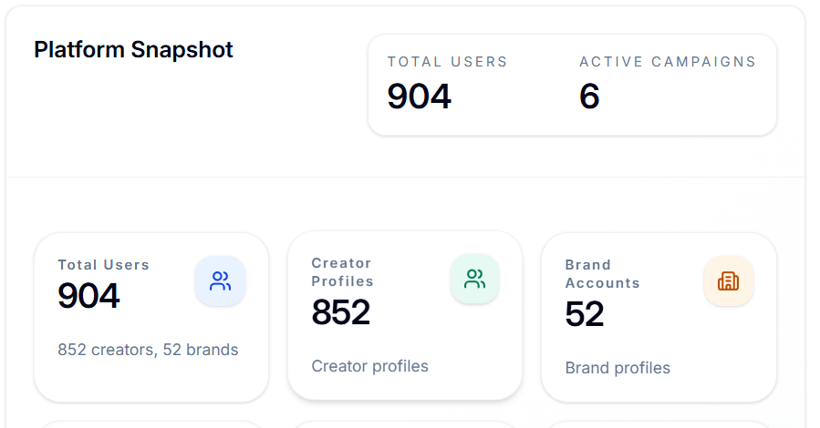 LingeshShankad's tweet photo. Updates about Elev8or Journey
Growing Organically --> Slow &amp; Steady
Total Users - 415
Creators - 852
Brands - 52
MRR -> $240+

Many Brands/Founders Got Free Content For their Product Just by posting Barter Collabs on Elev8or.

They are most benefited guys 👏 https://t.co/r00lU9S91v