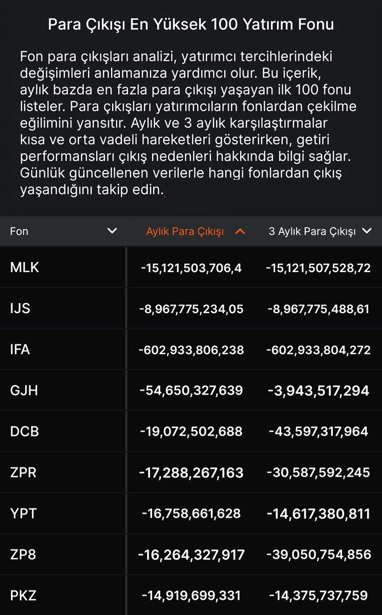 Fon_Eko's tweet image. 🚨 Para Çıkışı En Yüksek 100 Yatırım Fonu! 📉

Aylık bazda yatırımcıların en çok para çıkardığı fonlar şöyle:

- #MLK → -15.12 Milyar TL  
- #IJS → -8.96 Milyar TL  
- #IFA → -602.9 Milyar TL  
- #GJH → -54.65 Milyar TL  
- #DCB → -19.07 Milyar TL  
- #ZPR → -17.28 Milyar
