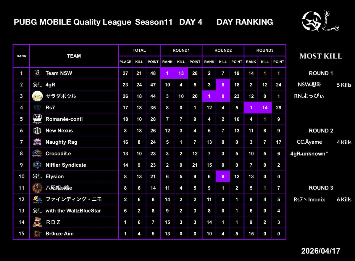 Quality_League's tweet photo. Season11 Day4の総合結果になります！
※キルランキングはリプライに掲載

【 Tier1 】
🥇X Gaps
🥈Land Roots East
🥉ぶーんぶーーん

【 Tier2 】
🥇フィジでGO
🥈AllActArmy
🥉ずんちゃっちゃ

【 Tier3 】
🥇Team NSW
🥈4gR
🥉サラダボウル

#PMQL https://t.co/gnSjrZYpL2