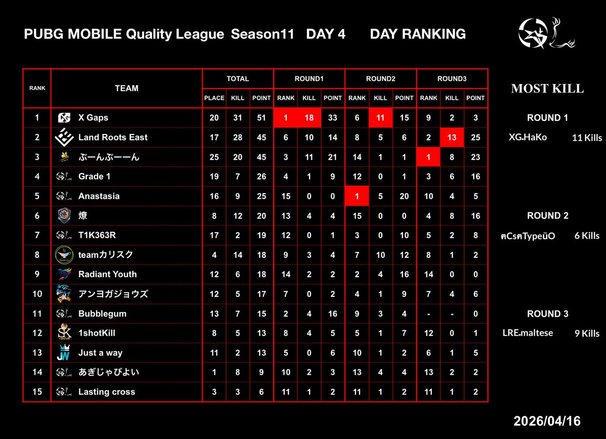 Quality_League's tweet photo. Season11 Day4の総合結果になります！
※キルランキングはリプライに掲載

【 Tier1 】
🥇X Gaps
🥈Land Roots East
🥉ぶーんぶーーん

【 Tier2 】
🥇フィジでGO
🥈AllActArmy
🥉ずんちゃっちゃ

【 Tier3 】
🥇Team NSW
🥈4gR
🥉サラダボウル

#PMQL https://t.co/gnSjrZYpL2