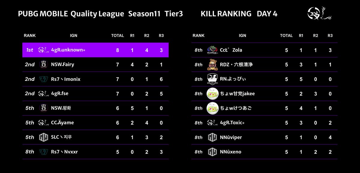 Quality_League's tweet photo. Season11 Day4 キルランキング

【Tier1】
👑 XGـHaKo     
      LREـmaltese  14kills

【Tier2】
👑 ハムqLa         15kills

【Tier3】
👑 4gRـunknown٭  8kills

#PMQL https://t.co/GvTmCCvpdn