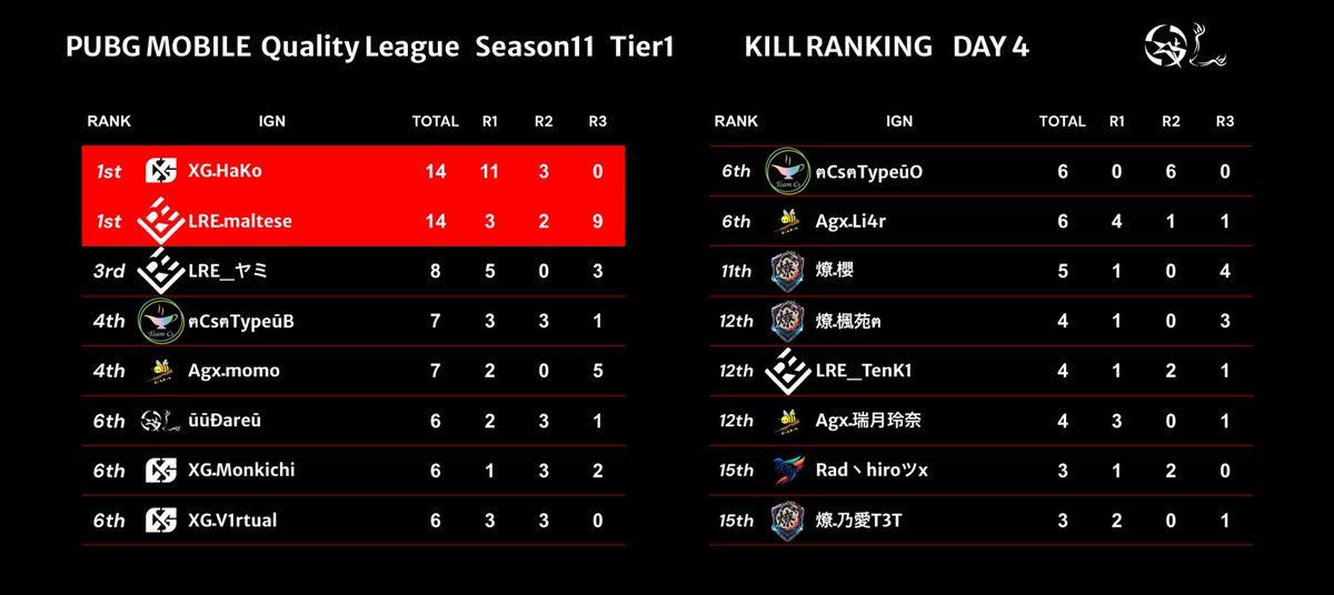 Quality_League's tweet photo. Season11 Day4 キルランキング

【Tier1】
👑 XGـHaKo     
      LREـmaltese  14kills

【Tier2】
👑 ハムqLa         15kills

【Tier3】
👑 4gRـunknown٭  8kills

#PMQL https://t.co/GvTmCCvpdn