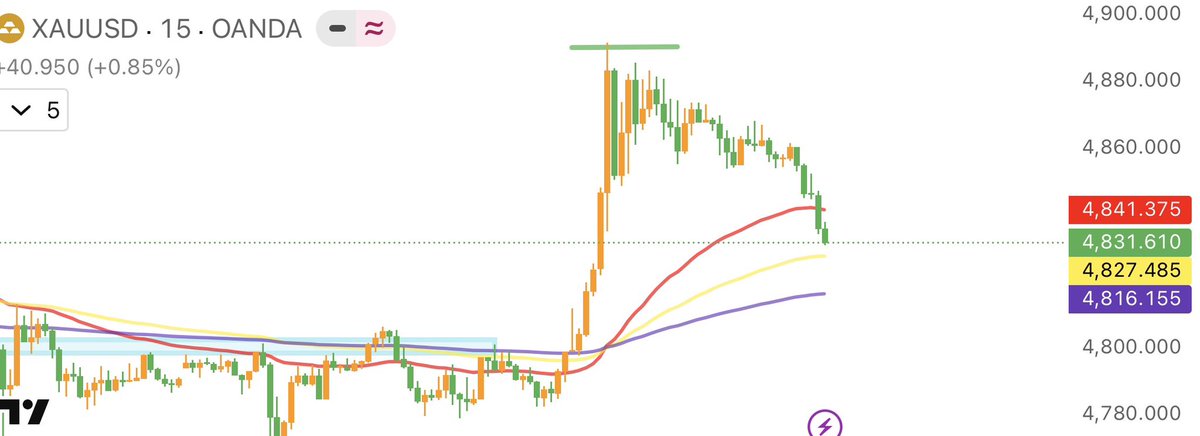 yakinikutrader's tweet image. 週明けのゴールドまじでやばいかも…

爆益スタートダッシュ切れるぞ。

+600pips捉えたワイが明日分析出します🧐

絶対に見てくれよな