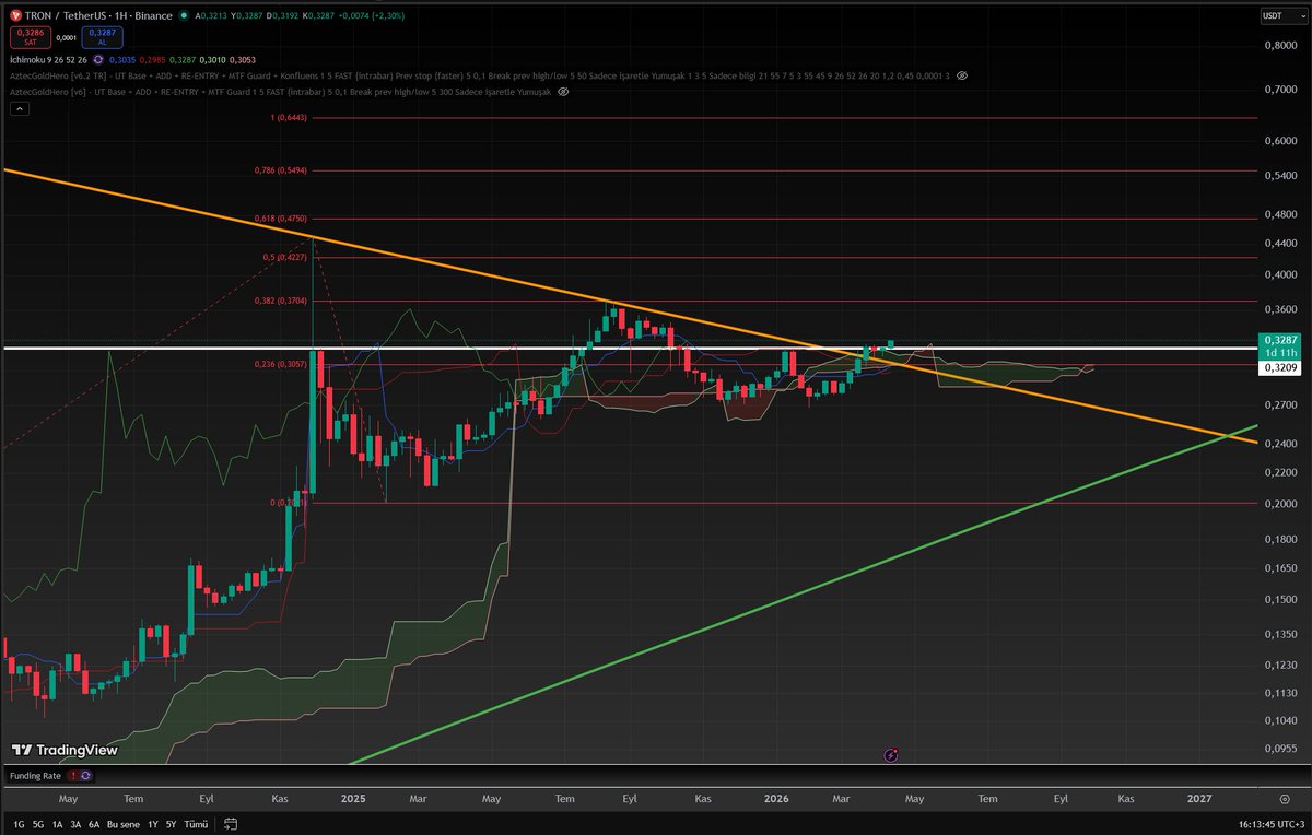 AztecGoldHero's tweet image. Kriptoda tek işe yarayan coin #Tron kimse hissetmiyor bunu. Anlatmıştım daha önce. Herkes ama herkes $trx kullanıyor ama kullandığının farkında bile değil. Zaten işin sihri orada. Kullanıcıyı yormayacaksın kullandığını bile hissetmeyecek. Tron bunu çok iyi başardı. Tabiki