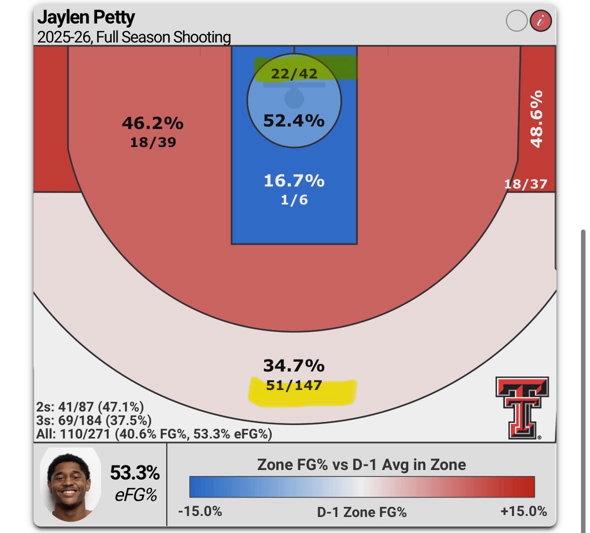 Couple takes on Jaylen Petty addition. I’ll link a basic highlight tape from YT and a couple charts:

—Productive player despite a low usage%. That will be important for a role guard

—low TO% is perfect for Mick. The low A% could be chalked up to usage

—He’s a gifted passer
