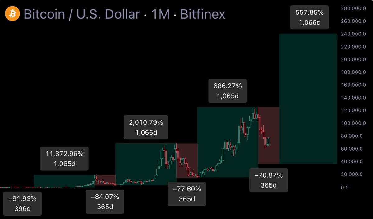 nobrainflip's tweet image. $BTC cycles:

2015–17: 12 Jan -&amp;gt; 11 Dec: 1065 days
2017–18: 11 Dec -&amp;gt; 10 Dec: 365 days
2018–21: 10 Dec -&amp;gt; 8 Nov: 1066 days
2021–22: 8 Nov -&amp;gt; 7 Nov: 365 days
2022–25: 7 Nov -&amp;gt; 6 Oct: 1065 days
2025–26: 6 Oct -&amp;gt; 5 Oct: 365 days

This article will change how you look at holding BTC: