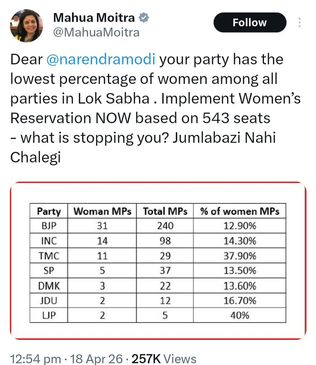 Sanju_Verma_'s tweet image. Mahua Moitra is a LIAR

Total Women MPs in Lok Sabha👇 

📌BJP        31/74   41.89%..HIGHEST💪
📌INC         14/74     18.91%
📌TMC        11/74     14.86%

📌SP             5/74     6.75%
📌DMK         3/74    4.05%
📌JDU           2/74     2.70%
📌LJP            2/74     2.70%