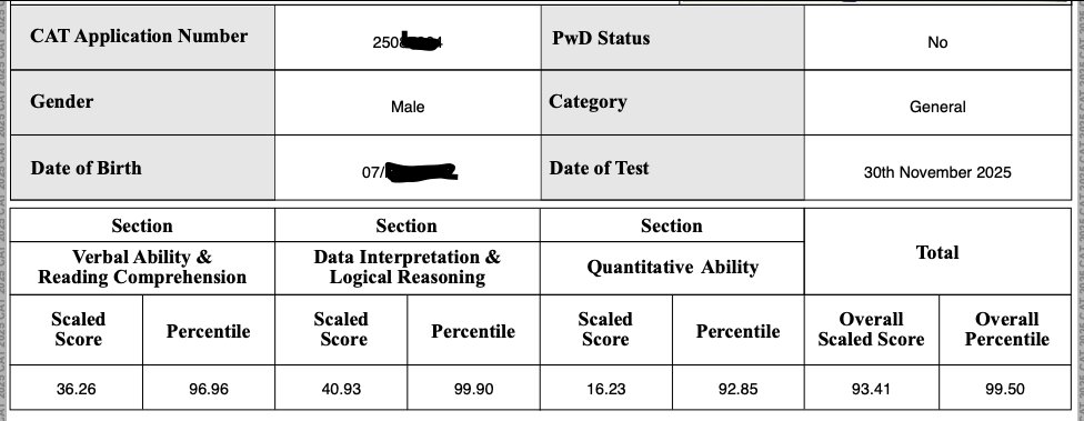 Got 99.5 percentile in CAT this year still didn't get any tier 1 IIM's ....FML! 😔