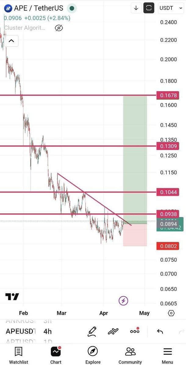 albrens1b's tweet image. #APEUSDT

مبروك عليكم ربح 56% 🎖💰
صفقة سريعة ونظيفة كالعاده 🤙
📊 دخول دقيق من مناطق قوية
والأهداف تحققت بكل هدوء 🔥
السوق واضح للي فاهمه 👀
وإدارة الصفقة هي سر النجاح 💡
👑 صفقات القناة الخاصة مستمرة بدون أخطاء
والقادم أقوى بإذن الله 🚀