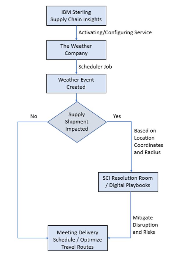 TechEqualizer's tweet photo. Optimize supply-chain routes to ensure on-time deliveries by predicting potential weather events with IBM Sterling Supply Chain.
https://t.co/YsB4kDG9DG @IBMDeveloper rt @antgrasso #SupplyChain #Globalization40 https://t.co/zuhVx0GXuW