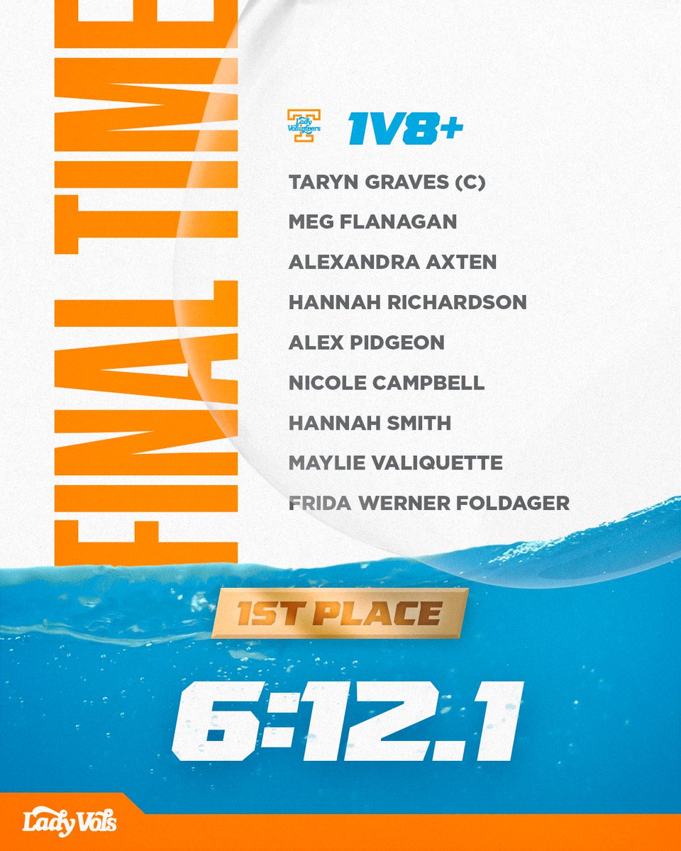 Vol_Rowing's tweet photo. Big finish to get the morning started for the Lady Vols as they crossed the line with the win in a time of 6:12.1, just under three seconds ahead of second place

#GBO🍊 https://t.co/XaOVa0u3zw