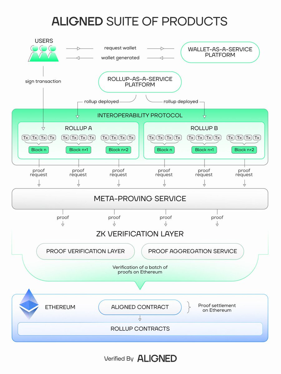 Everyone talks about modular stacks.

But modular still assumes you trust each layer.

What happens when the entire stack becomes verifiable instead?

Wallets → Rollups → Interop → ZK

Not stitched together. Proven together.

@AlignedLayer is quietly pushing that direction.