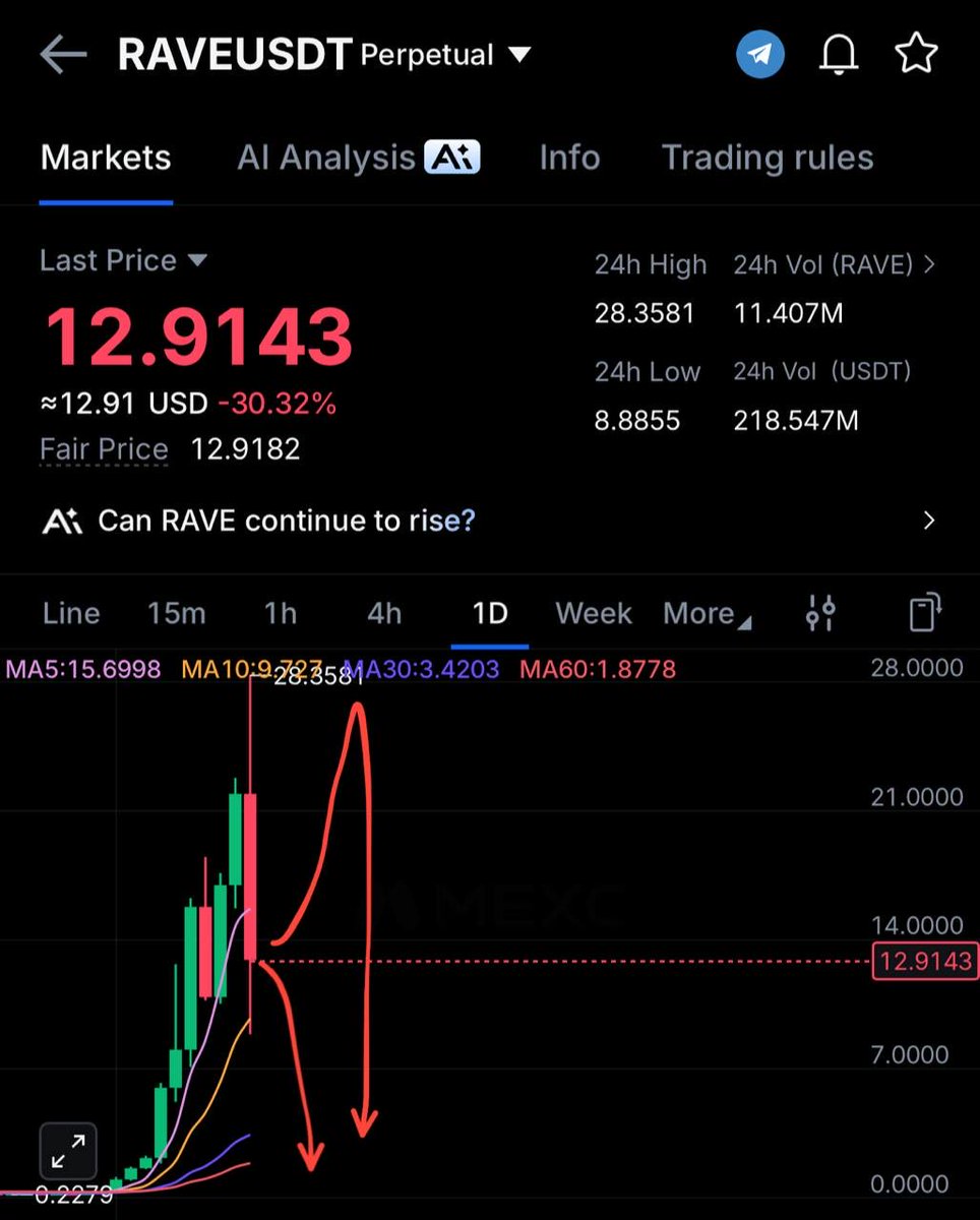 s6942022's tweet photo. Which one will be the play? $RAVE 

Zero or pump and zero? 

Btw I have VIP accs with lifetime 10% less fees and 20% daily cashback which is the best to trade futures , join my tg if you want to grab one:

https://t.co/s0zX5eUMZw https://t.co/CI8Tgwew2C