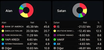 PVoegizug's tweet image. Dostlar öyle bi hisse var ki sabredeni ihyâ eder. 

BofA bu kadar malı babasının hayrına almıyor ve mâliyeti anlık fiyata çok yakın.

Aldığını takasa atıyor yâni paket mal. ✅
Tekniken dük ve ema100 üzeri hacimli kapanış ✅

Çok ciddi potansiyel varr.

#Takip , #RT , #yorum