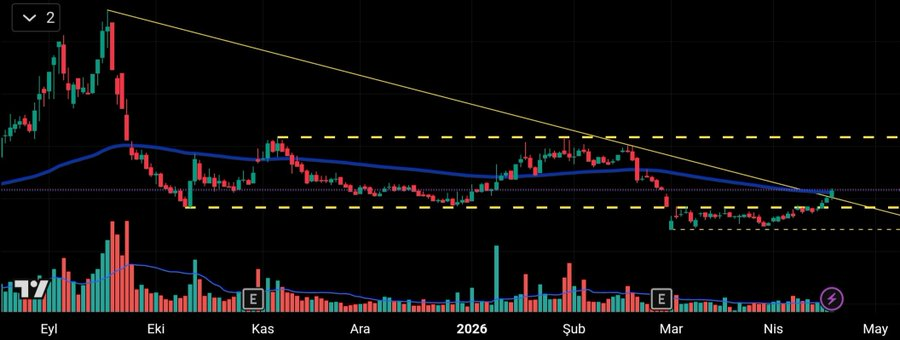 PVoegizug's tweet image. Dostlar öyle bi hisse var ki sabredeni ihyâ eder. 

BofA bu kadar malı babasının hayrına almıyor ve mâliyeti anlık fiyata çok yakın.

Aldığını takasa atıyor yâni paket mal. ✅
Tekniken dük ve ema100 üzeri hacimli kapanış ✅

Çok ciddi potansiyel varr.

#Takip , #RT , #yorum