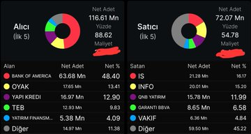 PVoegizug's tweet image. Dostlar öyle bi hisse var ki sabredeni ihyâ eder. 

BofA bu kadar malı babasının hayrına almıyor ve mâliyeti anlık fiyata çok yakın.

Aldığını takasa atıyor yâni paket mal. ✅
Tekniken dük ve ema100 üzeri hacimli kapanış ✅

Çok ciddi potansiyel varr.

#Takip , #RT , #yorum