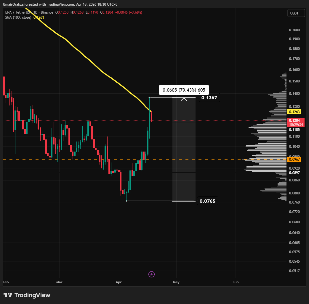 Umairorkz's tweet image. $ENA
In the recent 'good days', ENA squeezed most juice possible, did 80% in a 2-week period.

Almost flipped the 200D sma, which would've brought so much attention, but failed to close above it.

Can the retracement be around 9cents POC?

#Crypto #Trading #BTC #ETH #ENA