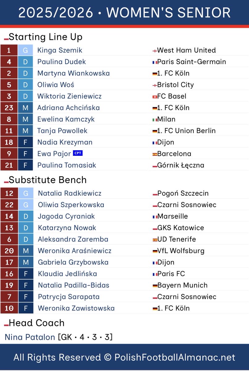 P_F_Almanac's tweet image. 📝 STARTING LINE UP

🇵🇱 WOMEN’S SENIOR

🆚 🇮🇪 Rep. of Ireland
⚽️ 🏆 World Cup Brazil 2027™ qualifier

Kick off 🧭 16:00 (CET)

1️⃣1️⃣ ⬜️🟥 ⬇️ #IRLPOL 🇮🇪🇵🇱

polishfootballalmanac.net/25-26-Womens-S…

#PolishFootballAlmanac • #WA