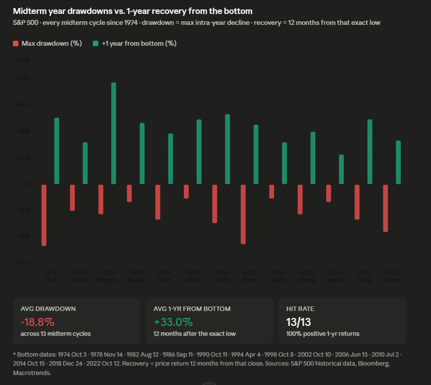 This is Trump's midterm year. SPY crashed from $697 to $629 so far. Its at $712 right now.

The average drawdown for any given midterm year is 20%. Trump says he will have to end ceasefire and peace agreement with Iran this weekend.

You'll get 1 more chance to buy the dip.